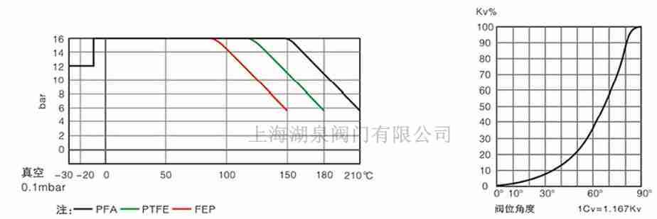 全襯PTFE、PFA襯氟蝶閥